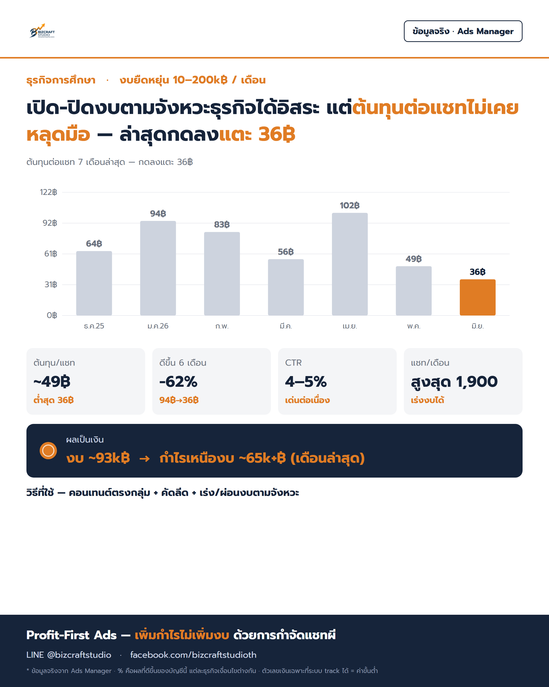 การศึกษา — ต้นทุนต่อแชทต่ำ CTR สูง